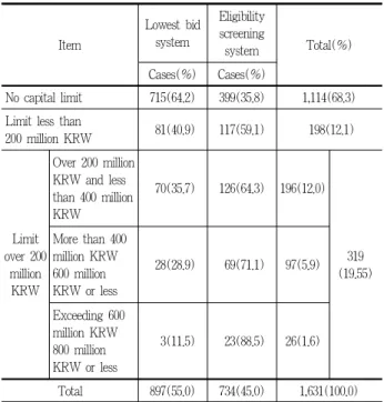 Table 16. Current status of capital restriction by type of cons- cons-truction among limited competitive bidding