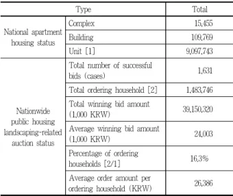 Table 2. Overview of the winning bid for landscape management nationwide