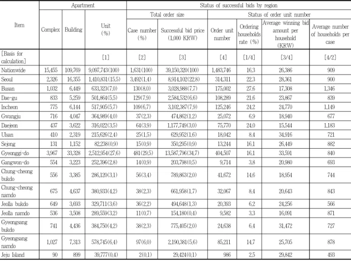 Table 3. Status of winning bids by landscape management business by region