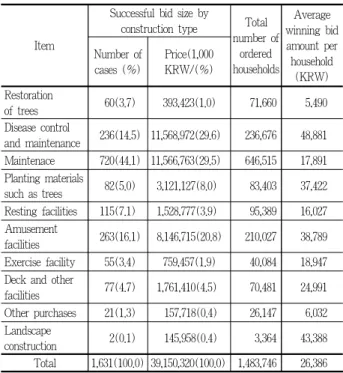 Table 5. Status of distribution of bid amount per case