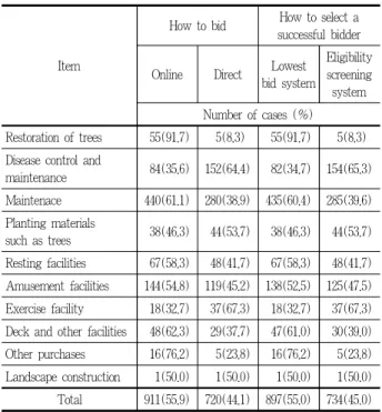 Table 9. Status of types of bids by type