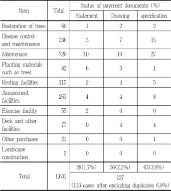 Table 11. Status of cases in which the lowest and highest bid amount is more than double by type of construction