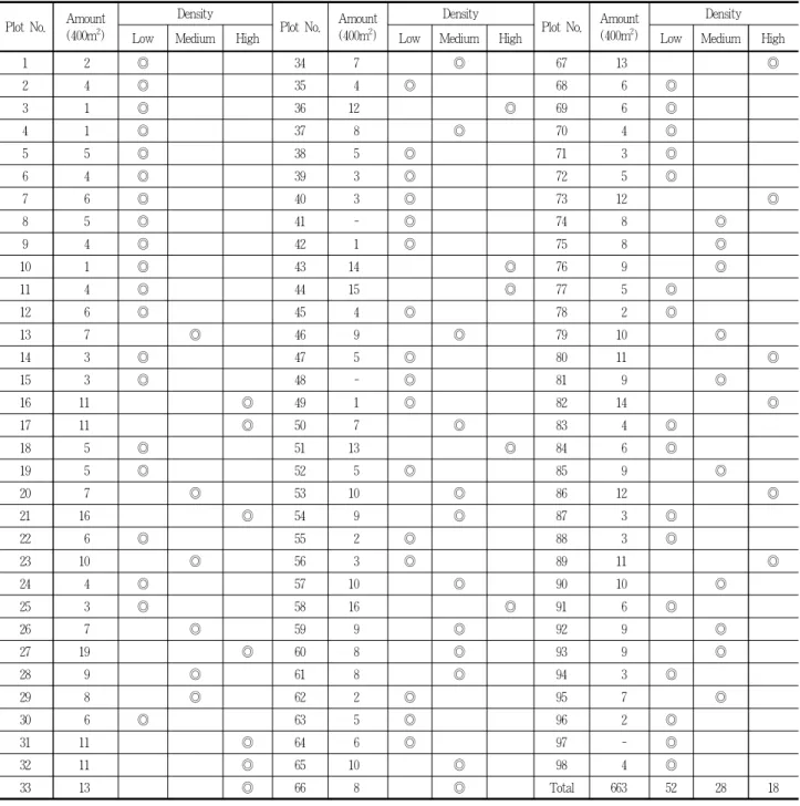 Table 7. The growth density status of Pinus densiflora according to the plot in the Sugumagi forest of Unmun temple, Cheongdo-gun