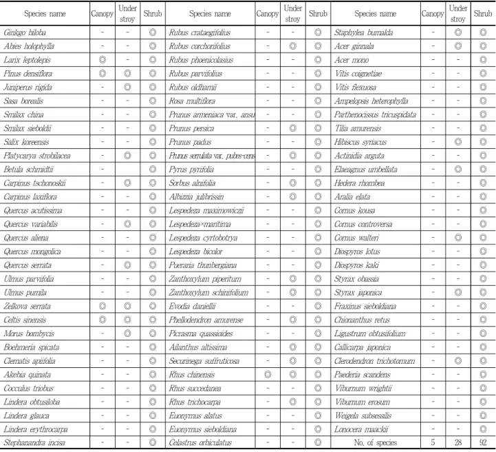 Table 2. Species distribution status according to the layer in the Sugumagi forest of Unmun temple, Cheongdo-gun
