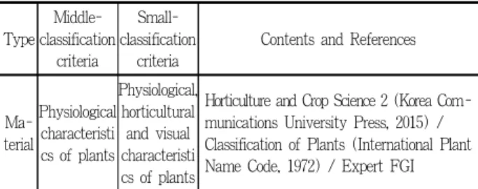 Table 19. Classification criteria for revised purpose elements
