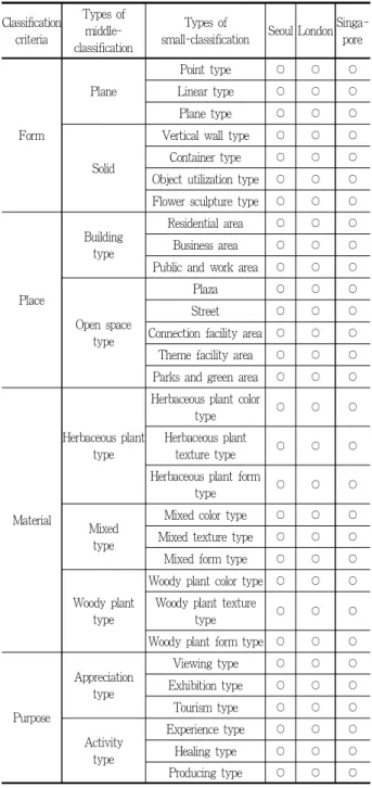 Table 23. Type classification of the urban flower landscape of the case cities