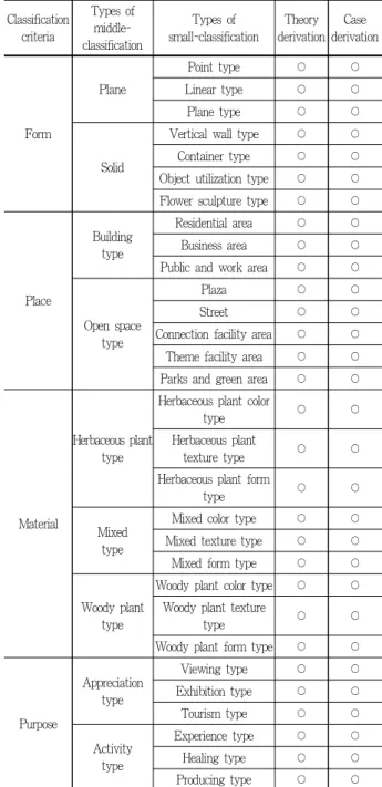 Table 24. Summary of the types of the urban flower landscape