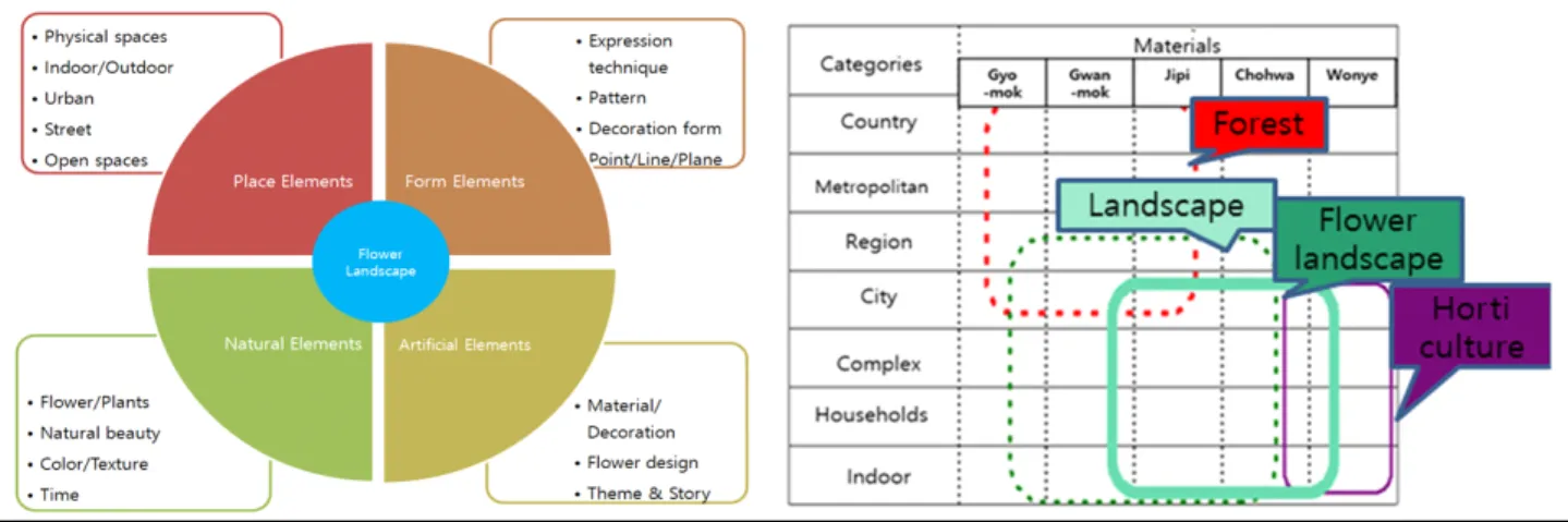 Figure 2. Hierarchy for the flower landscape and urban landscape Material: Reorganized the classification of landscape form from Lim(2014).