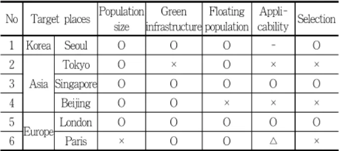 Table 1. Selection of the target place