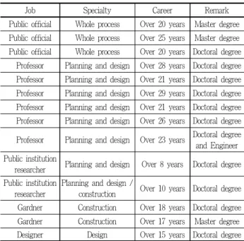 Table 2. Guidelines presented in the FGI with the experts Figure 3. Components derivation of urban flower landscape and