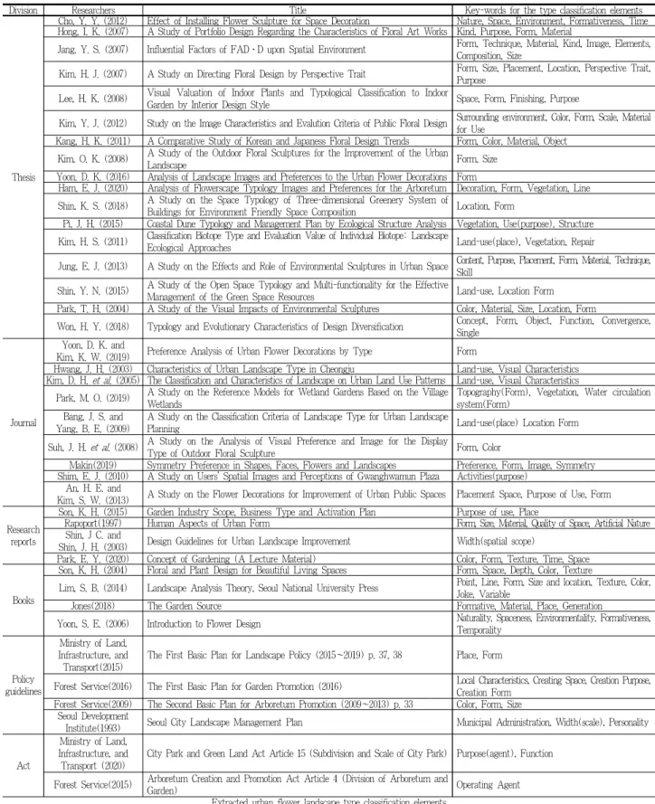 Table 5. Derivation of type classification elements of flower landscape through the previous studies and the extracted elements for type classification of urban flower landscape