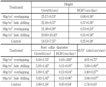 Table 3. Effect of polypropylene mulching treatments on growth characteristics of Quercus glauca Thunb