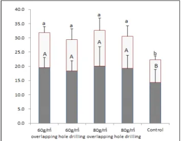 Table 4. Effect of polypropylene mulching treatments on LWR, SWR, RWR, SQI of Quercus glauca Thunb