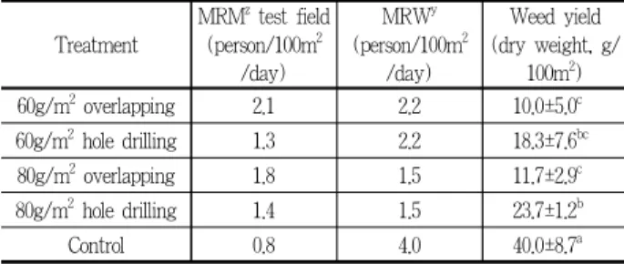 Table 5. Effect of polypropylene mulching treatments on weed yield, manpower required of mulching test field and weeding