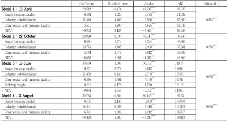 Table 5. Results of multiple linear regression analysis