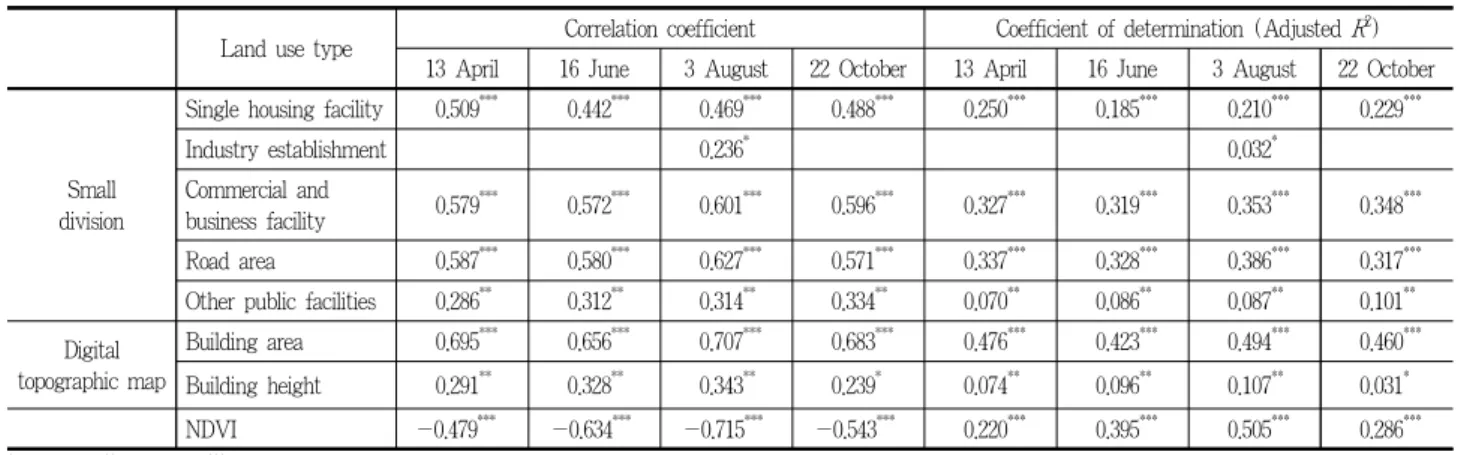 Table 4. Pearson’s correlation and simple linear regression analysis result by each land use map