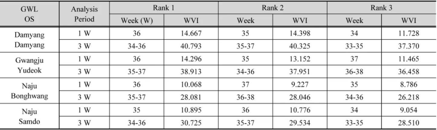 Table 9. Groundwater resources management vulnerable period assessment results for case 3 (GLW-P (considering RL)) GWL