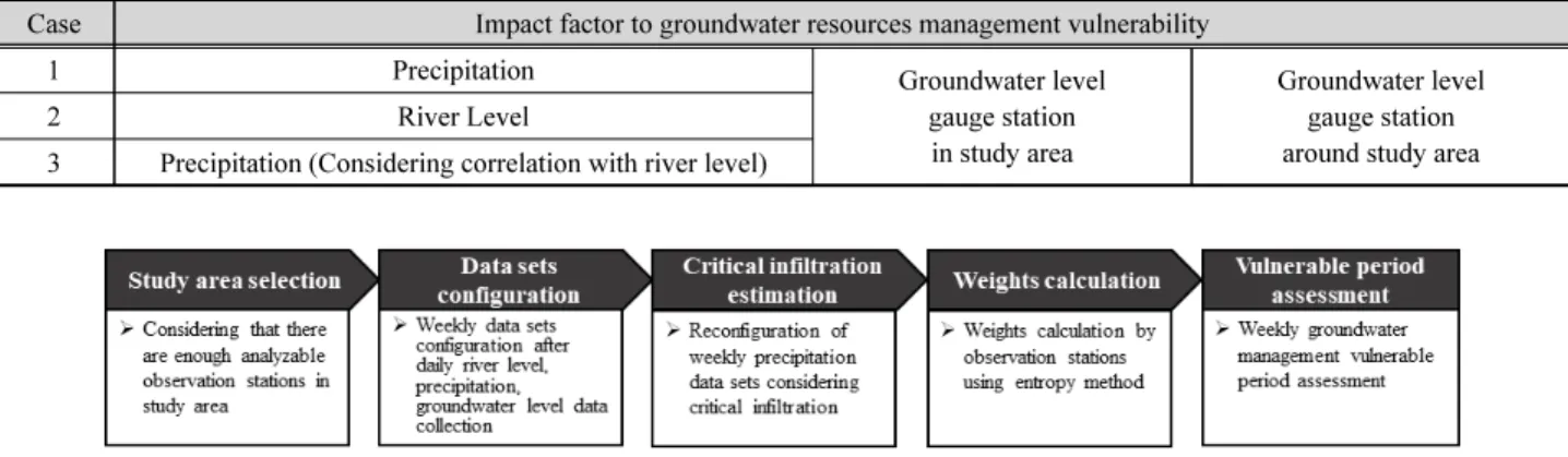 Table 1. Study case configuration for groundwater resources management vulnerability