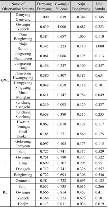 Table 4. Calculated result of correlation value with each observation station (a) Correlation value for groundwater level observation stations in study area