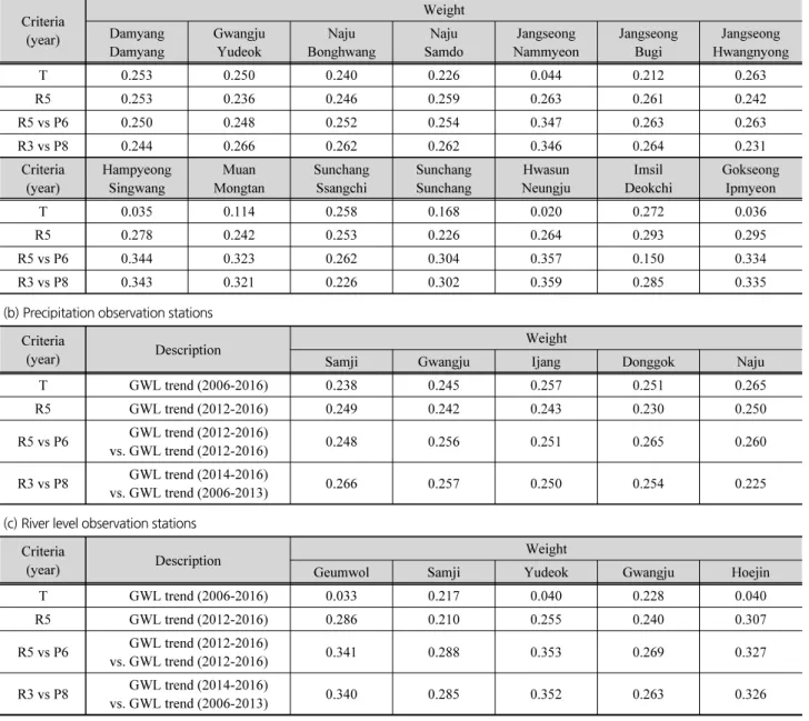 Table 6. Weight results of observation stations (a) Groundwater level observation stations