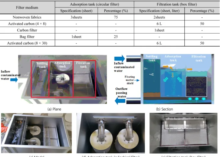 Table 2. Filter medium of test models
