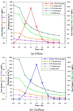 Fig. 4. Concentration curves and hydrographs in duration