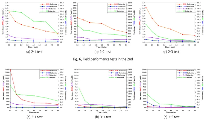 Fig. 6. Field performance tests in the 2nd 