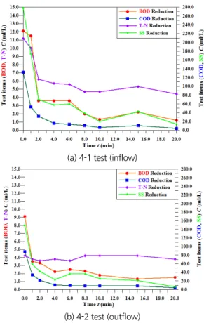 Fig. 9. Regress equations for the facility performance as a function  duration time   
