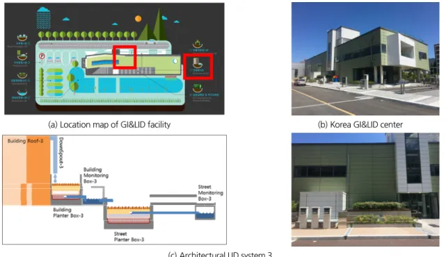 Fig. 1. Building Roof-Planter box Linked-GI system of GI&amp;LID-Outside experimental test bed