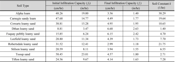 Table 3. Variable values with soil type of horton infiltration curve