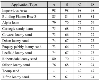 Table 6. CN values with soil type of horton infiltration curve for  planter box