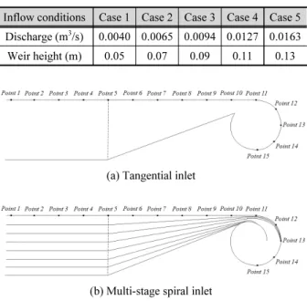 Fig. 8. Water level with the inflow discharge of the tangential inlet
