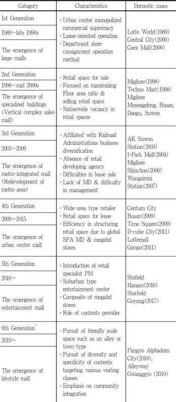 Table 1. Generation of commercial multi-complexes in Korea
