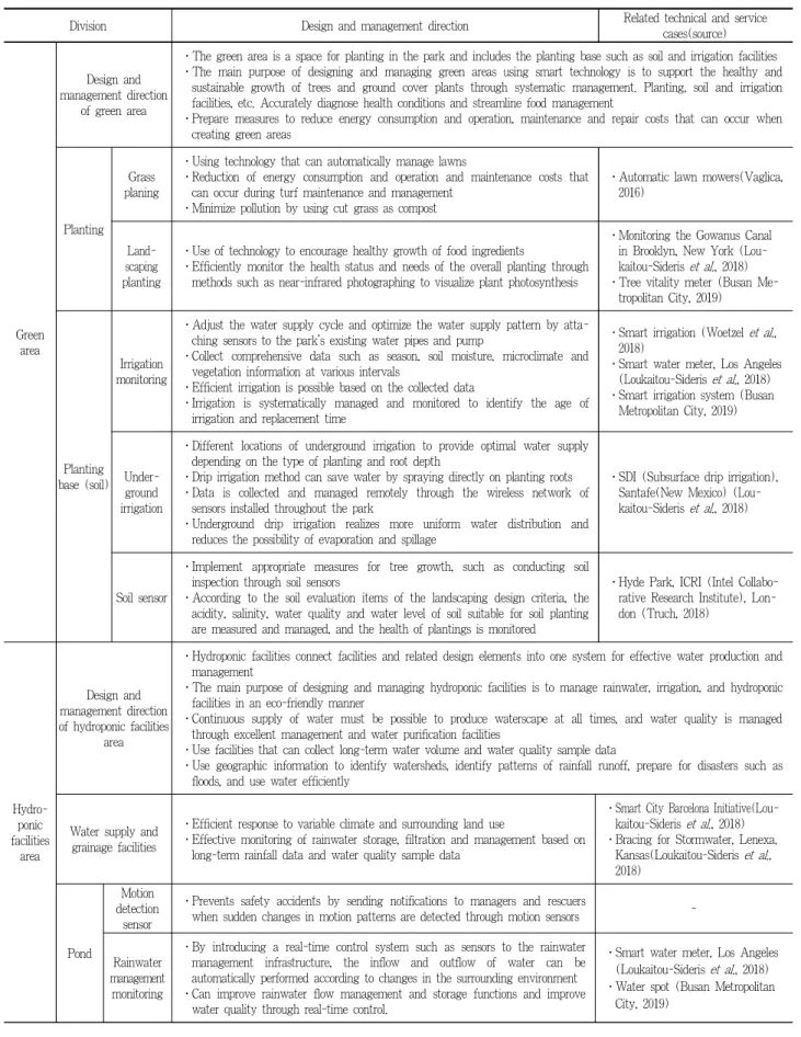 Table 8. Desing and management direction by space compnent of smart park