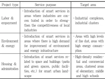 Table 1. Example of smart town challenge project types