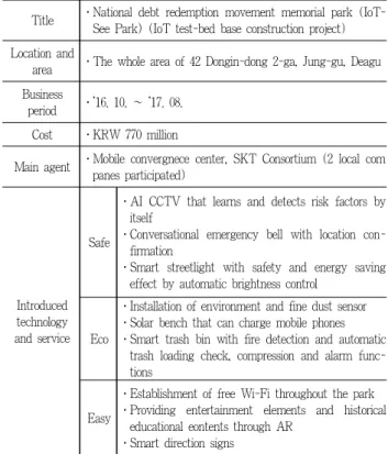 Table 5. Overview of Daegu national debt redemption movement memorial park (IoT-See Park)