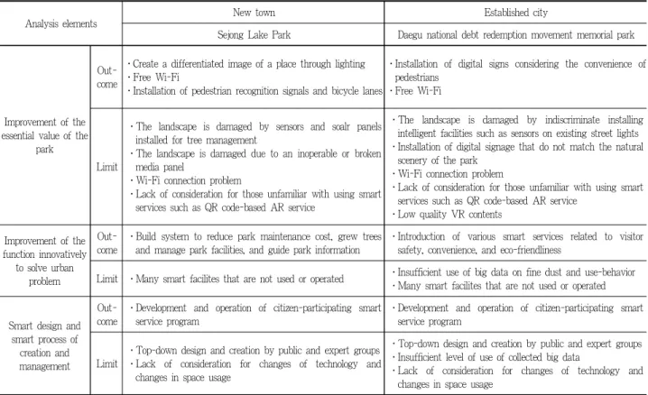 Table 6. Results of smart park creation and management case analysis