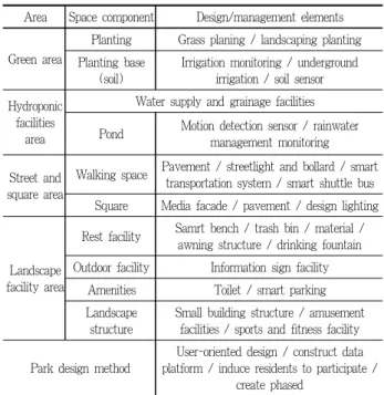 Table 7. Space component and design/management elements of smart park