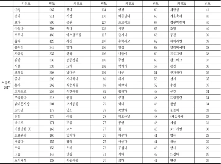 Table 4. BLOG analysis data amount