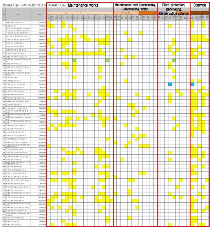 Table 11. Detailed classification of cultural heritage maintenance works