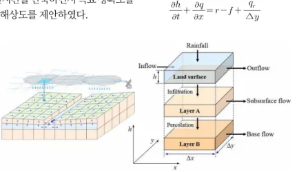 Fig. 1. Schematic of hydrologic input and output in control volume (KICT , 2018)