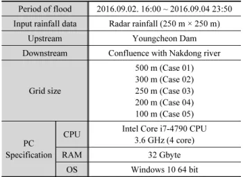 Table 3. Green-Ampt model parameters according to the soil texture Soil Texture Porosity Effective