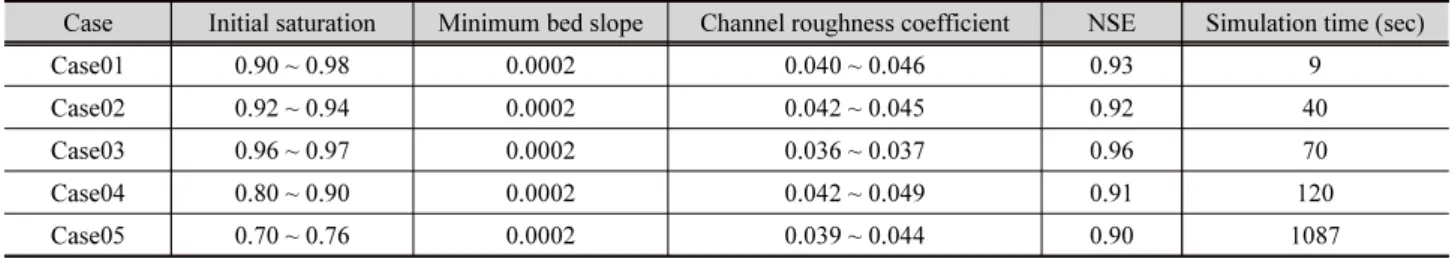 Table 5. Results of parameter calibration and simulation time