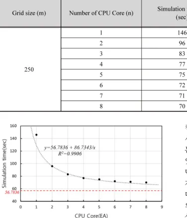 Table 6. Results of simulation time according to number of CPU core