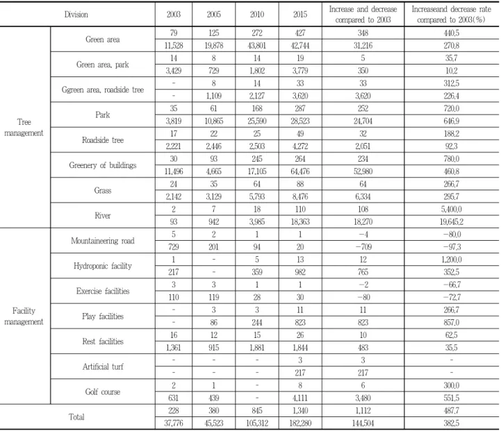 Table 4. The trend of the number bids and bid amount by client