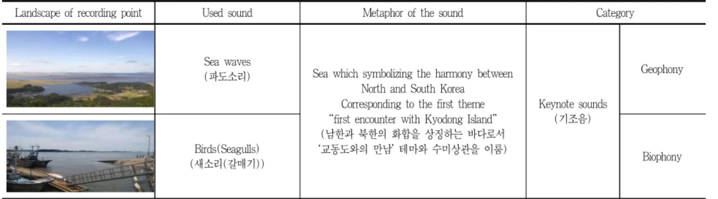 Table 9. Table 8. sounds used in the Theme of “harmony and peace”