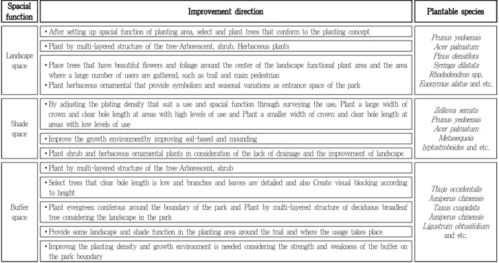 Figure 7. Improvement drection of planting structure by spacial function on Okgu Park, located in Siheung, Gyeonggi-do