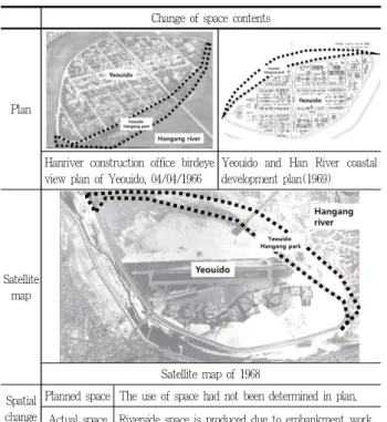 Table 2. Change of Hangang river park space in 1970s