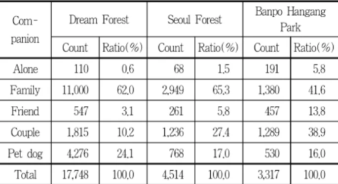 Table 2. Instagram keyword classification criteria Com- Com-panion