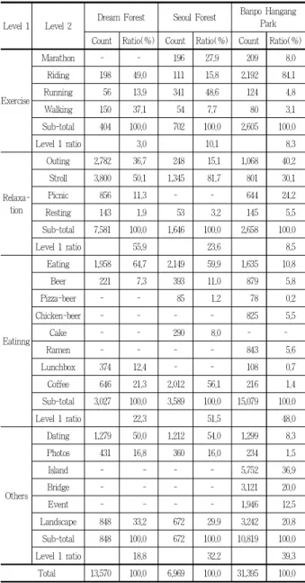 Table 4. Comparison of behavior by parks